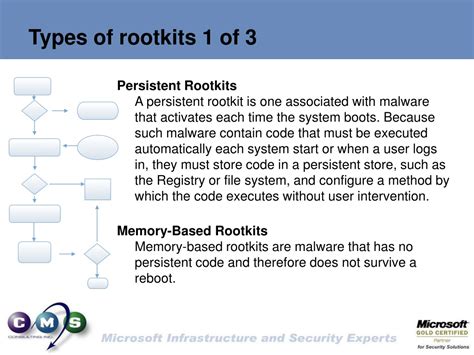 Image result for Rootkits Definition
