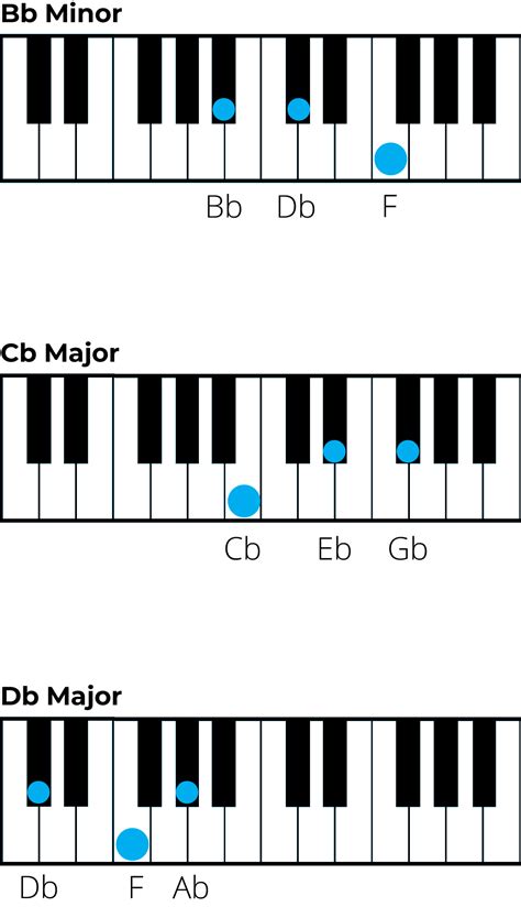 Mastering Chords in E Flat Minor: A Music Theory Guide