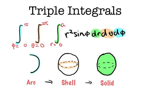 Image result for Triple Integral Tutorial