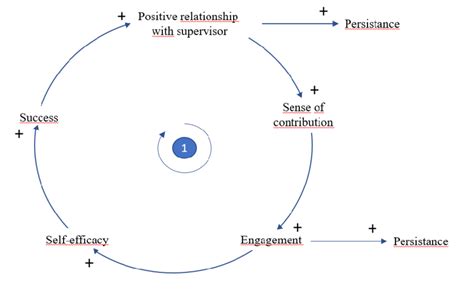Image result for Causality Loop