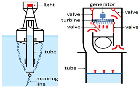 Wave Energy Conversion through Oscillating Water Columns: A Review