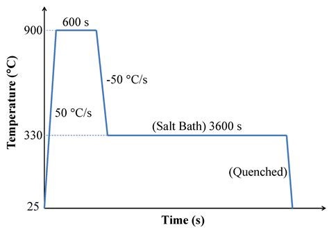 Influence of Microstructure on Mechanical Properties of Bainitic Steels ...