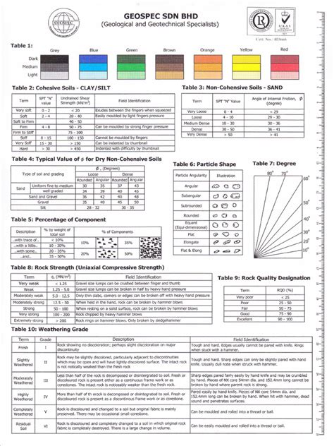Image result for ASTM Soil Classification Chart
