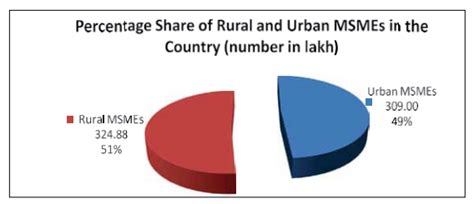 MSME Full Form, What is MSME? Definition & MSME Loan Scheme
