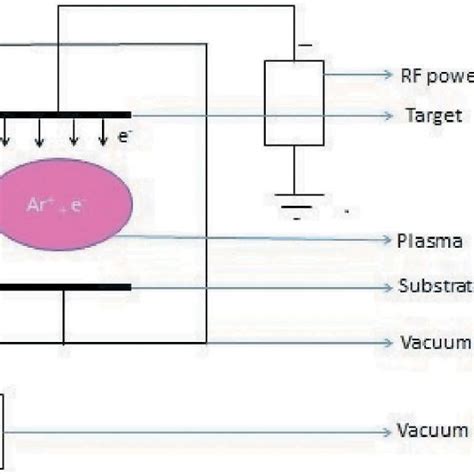 Image result for RF Sputtering