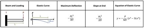 11 Beam Deflection – Strength of Materials