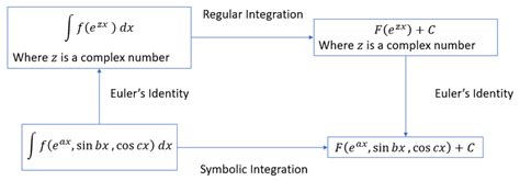 Image result for Euler Integration
