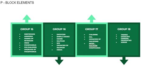 Index: The p-Block Elements - Chemistry Class 12 - NEET PDF Download