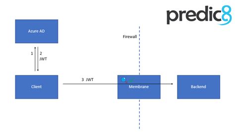 Validate JWT in Azure API Management 的图像结果