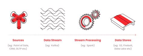 Image result for What Is Stream Processing