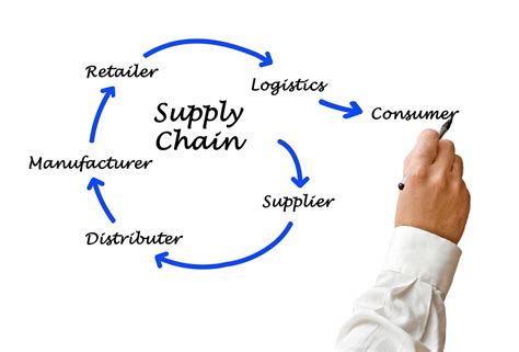 What Are The Different Types Of Retail Supply Chains at Lisa Mccoy blog