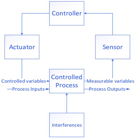 Image result for Control Loop Elements
