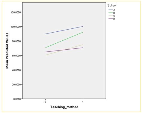 Image result for Mixed Model SPSS Tutorial