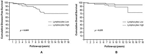 Prognostic Relevance of Neutrophil to Lymphocyte Ratio (NLR) in Luminal ...