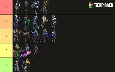Valorant Episode 5 Act 2 Agent tier list: Meta changes, and more