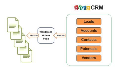 Image result for Zoho Workerly API Get Records Example