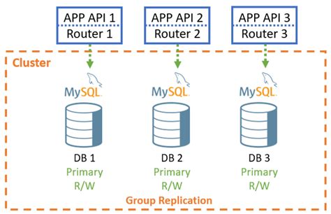 Image result for MySQL 2 Node Inno Cluster