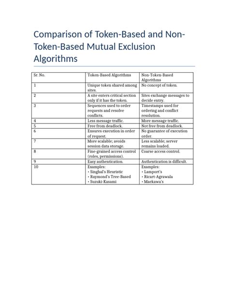 Image result for Token Algorithm and Non Token Algorithm Distributed System
