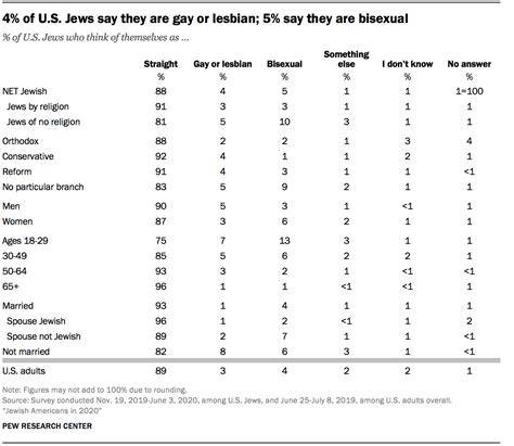 Percentage Of Jews In America