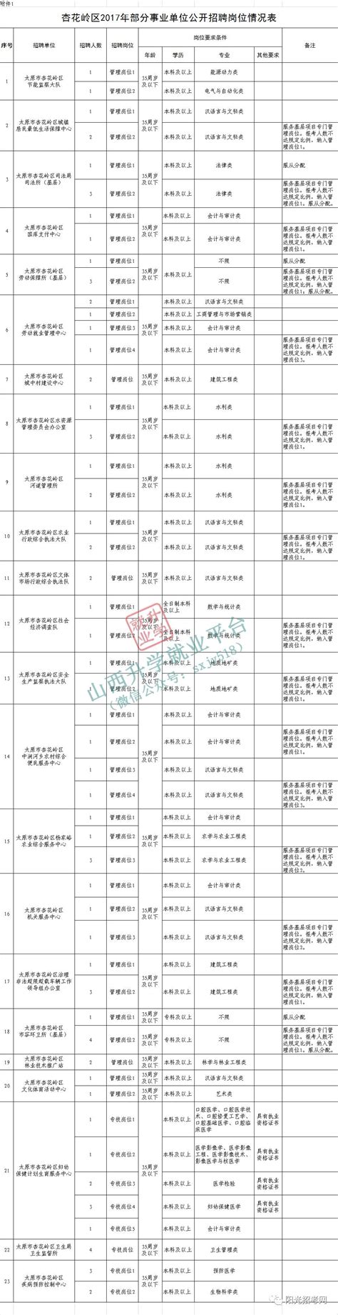 太原市杏花岭区事业单位 公开招聘公告