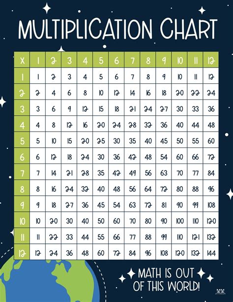 Multiplication Charts - 75 FREE Printables | Printabulls