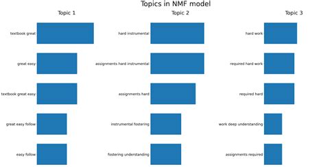 Text Analysis in Python Full-Course 的图像结果