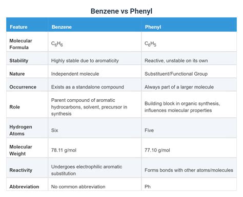 Benzene vs Phenyl