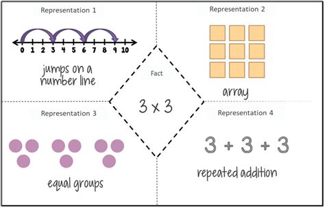 Image result for Frayer Model for Math