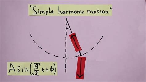 Image result for Example of SHM