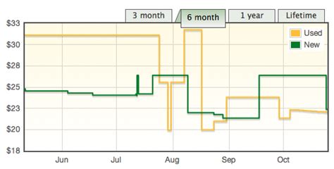 Visualizing How Prices Change 的图像结果
