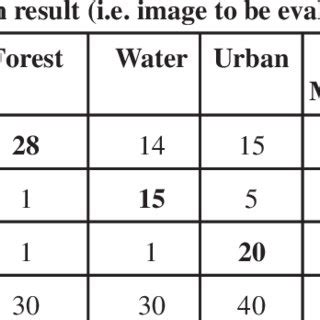 Image result for Error Matrix Development