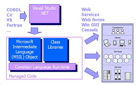 Image result for Microsoft Visual Studio .Net Framework Coding