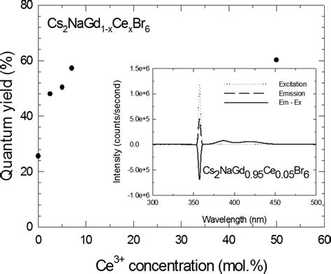 Image result for LED Quantum Yield Graph