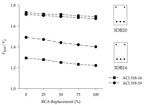 Prediction of Shear Strength of Reinforced Recycled Aggregate Concrete ...