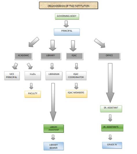 Organogram | RG Baruah College