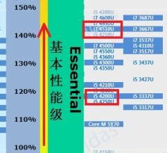 i5~4300m处理器怎么样