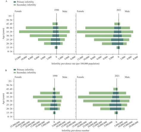 Trends and Distribution of Infertility — Asia Pacific Region, 1990–2021