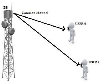Image result for CDMA Multiple Access Diagram