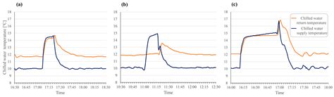 Direct Load Control Strategy of Centralized Chiller Plants for ...