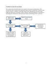 Project Management Communication Flowchart 的图像结果