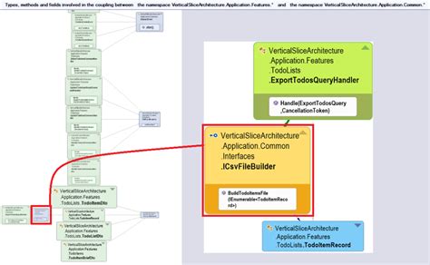 Image result for Vertical Slice .Net