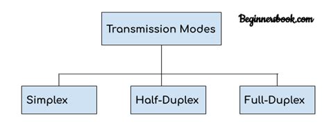Image result for Transmission Mode Data of Computer