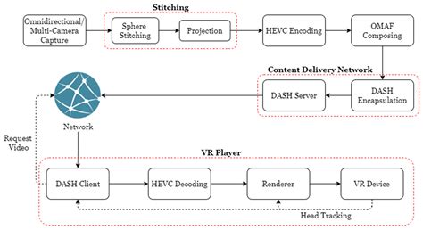 360-Degree Video Bandwidth Reduction: Technique and Approaches ...