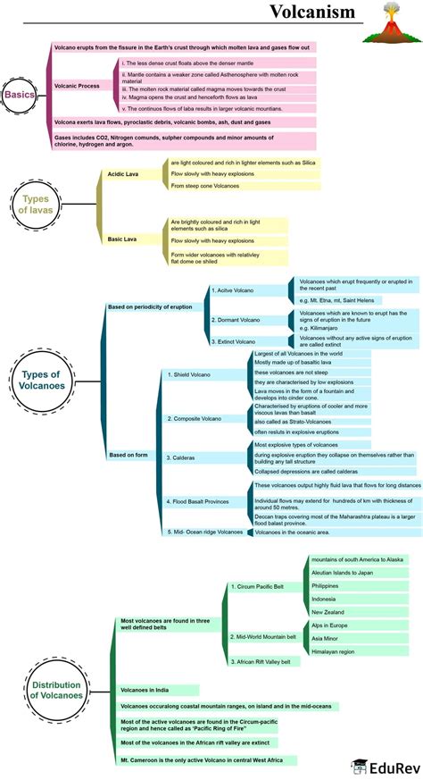 Mind Map: Volcanism - Geography for UPSC CSE PDF Download