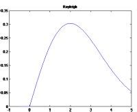 Image result for How to Use Raylrnd Function in MATLAB
