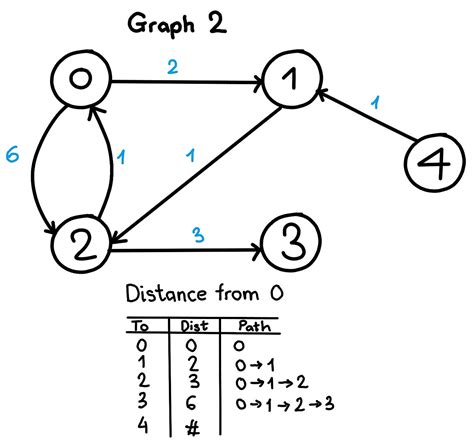 Image result for Graph Questions for Interview