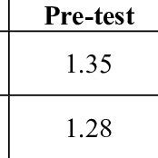 Image result for Pre Post Data