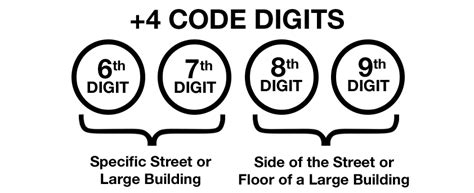 Image result for 4 Digit Zip Code