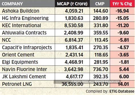Stocks to buy: Smallcap infra cos back on the radar of top stock ...