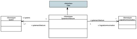 Model-Driven Architectural Framework towards Safe and Secure Nuclear ...